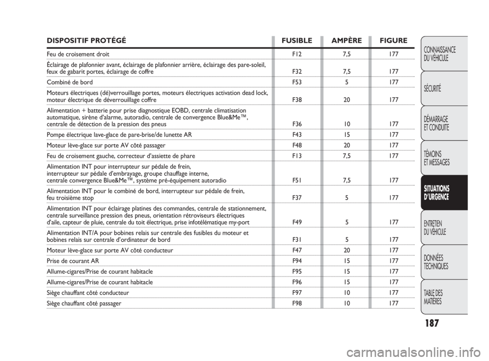 FIAT DOBLO COMBI 2009  Notice dentretien (in French) 187
CONNAISSANCE 
DU VÉHICULE
SÉCURITÉ
DÉMARRAGE 
ET CONDUITE
TÉMOINS 
ET MESSAGES
SITUATIONS 
D’URGENCE
ENTRETIEN 
DU VÉHICULE
DONNÉES 
TECHNIQUES
TABLE DES 
MATIÈRES
DISPOSITIF PROTÉGÉ F