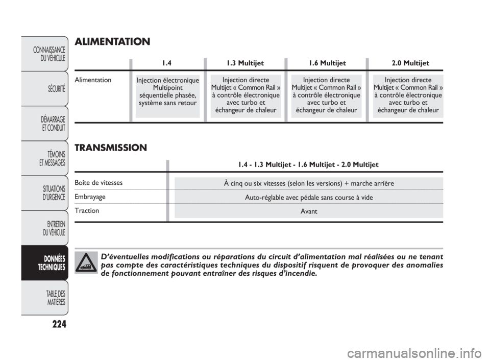 FIAT DOBLO COMBI 2009  Notice dentretien (in French) 224
CONNAISSANCE 
DU VÉHICULE
SÉCURITÉ
DÉMARRAGE 
ET CONDUIT
TÉMOINS 
ET MESSAGES
SITUATIONS 
D’URGENCE
ENTRETIEN 
DU VÉHICULE
DONNÉES 
TECHNIQUES
TABLE DES 
MATIÈRES
D’éventuelles modifi