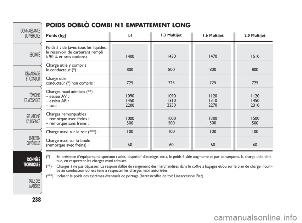 FIAT DOBLO COMBI 2010 Notice dentretien (in French) 238
CONNAISSANCE
DU VÉHICULE
SÉCURITÉ
DÉMARRAGE
ET CONDUIT
TÉMOINS
ET MESSAGES
SITUATIONS
D’URGENCE
ENTRETIEN
DU VÉHICULE
DONNÉES
TECHNIQUES
TABLE DES
MATIÈRES
1.4
1400
800
725
1090
FIAT DOBLO COMBI 2010 Notice dentretien (in French) 238
CONNAISSANCE
DU VÉHICULE
SÉCURITÉ
DÉMARRAGE
ET CONDUIT
TÉMOINS
ET MESSAGES
SITUATIONS
D’URGENCE
ENTRETIEN
DU VÉHICULE
DONNÉES
TECHNIQUES
TABLE DES
MATIÈRES
1.4
1400
800
725
1090