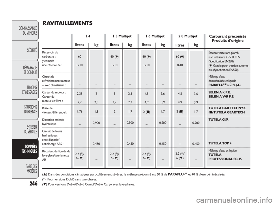 FIAT DOBLO COMBI 2009 Notice dentretien (in French) 246
CONNAISSANCE
DU VÉHICULE
SÉCURITÉ
DÉMARRAGE
ET CONDUIT
TÉMOINS
ET MESSAGES
SITUATIONS
D’URGENCE
ENTRETIEN
DU VÉHICULE
DONNÉES
TECHNIQUES
TABLE DES
MATIÈRES
1.3 Multijet 1.4
RAVITA FIAT DOBLO COMBI 2009 Notice dentretien (in French) 246
CONNAISSANCE
DU VÉHICULE
SÉCURITÉ
DÉMARRAGE
ET CONDUIT
TÉMOINS
ET MESSAGES
SITUATIONS
D’URGENCE
ENTRETIEN
DU VÉHICULE
DONNÉES
TECHNIQUES
TABLE DES
MATIÈRES
1.3 Multijet 1.4
RAVITA