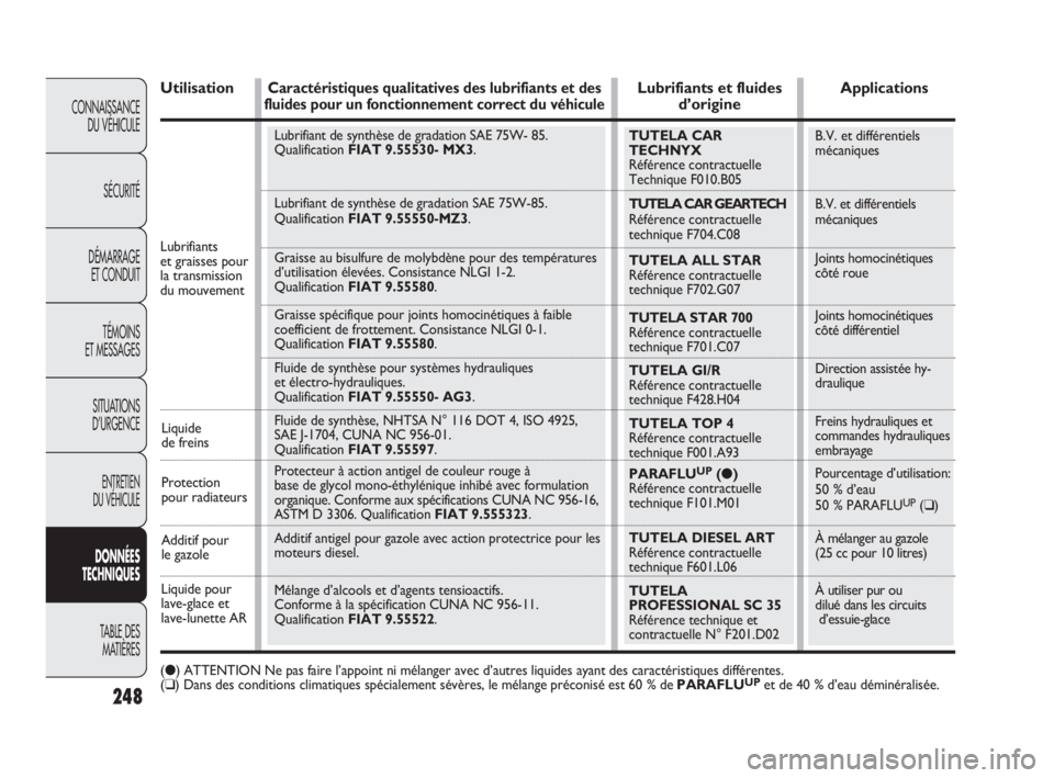 FIAT DOBLO COMBI 2009 Notice dentretien (in French) TUTELA CAR
TECHNYX
Référence contractuelle
Technique F010.B05
TUTELA CAR GEARTECH
Référence contractuelle
technique F704.C08
TUTELA ALL STAR
Référence contractuelle
technique F702.G07
TUTEL FIAT DOBLO COMBI 2009 Notice dentretien (in French) TUTELA CAR
TECHNYX
Référence contractuelle
Technique F010.B05
TUTELA CAR GEARTECH
Référence contractuelle
technique F704.C08
TUTELA ALL STAR
Référence contractuelle
technique F702.G07
TUTEL