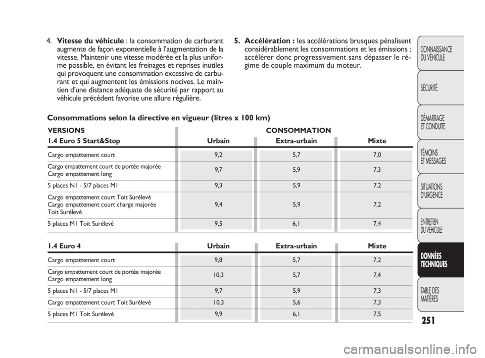FIAT DOBLO COMBI 2010 Notice dentretien (in French) 251
CONNAISSANCE
DU VÉHICULE
SÉCURITÉ
DÉMARRAGE
ET CONDUITE
TÉMOINS
ET MESSAGES
SITUATIONS
D’URGENCE
ENTRETIEN
DU VÉHICULE
DONNÉES
TECHNIQUES
TABLE DES
MATIÈRES
Consommations selon la FIAT DOBLO COMBI 2010 Notice dentretien (in French) 251
CONNAISSANCE
DU VÉHICULE
SÉCURITÉ
DÉMARRAGE
ET CONDUITE
TÉMOINS
ET MESSAGES
SITUATIONS
D’URGENCE
ENTRETIEN
DU VÉHICULE
DONNÉES
TECHNIQUES
TABLE DES
MATIÈRES
Consommations selon la