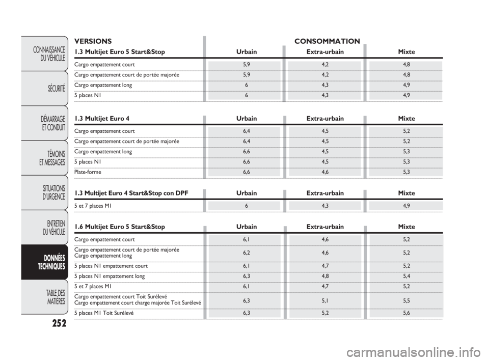 FIAT DOBLO COMBI 2010 Notice dentretien (in French) 252
CONNAISSANCE
DU VÉHICULE
SÉCURITÉ
DÉMARRAGE
ET CONDUIT
TÉMOINS
ET MESSAGES
SITUATIONS
D’URGENCE
ENTRETIEN
DU VÉHICULE
DONNÉES
TECHNIQUES
TABLE DES
MATIÈRES
VERSIONS CONSOMMATION
1 FIAT DOBLO COMBI 2010 Notice dentretien (in French) 252
CONNAISSANCE
DU VÉHICULE
SÉCURITÉ
DÉMARRAGE
ET CONDUIT
TÉMOINS
ET MESSAGES
SITUATIONS
D’URGENCE
ENTRETIEN
DU VÉHICULE
DONNÉES
TECHNIQUES
TABLE DES
MATIÈRES
VERSIONS CONSOMMATION
1