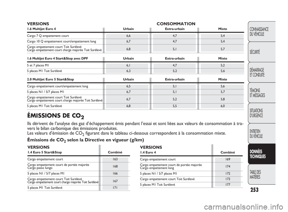 FIAT DOBLO COMBI 2010 Notice dentretien (in French) 253
CONNAISSANCE
DU VÉHICULE
SÉCURITÉ
DÉMARRAGE
ET CONDUITE
TÉMOINS
ET MESSAGES
SITUATIONS
D’URGENCE
ENTRETIEN
DU VÉHICULE
DONNÉES
TECHNIQUES
TABLE DES
MATIÈRES
VERSIONS CONSOMMATION
FIAT DOBLO COMBI 2010 Notice dentretien (in French) 253
CONNAISSANCE
DU VÉHICULE
SÉCURITÉ
DÉMARRAGE
ET CONDUITE
TÉMOINS
ET MESSAGES
SITUATIONS
D’URGENCE
ENTRETIEN
DU VÉHICULE
DONNÉES
TECHNIQUES
TABLE DES
MATIÈRES
VERSIONS CONSOMMATION