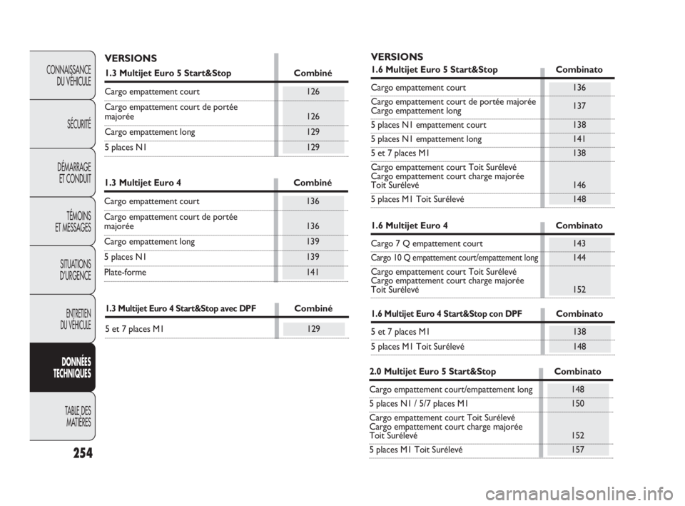 FIAT DOBLO COMBI 2010 Notice dentretien (in French) 254
CONNAISSANCE
DU VÉHICULE
SÉCURITÉ
DÉMARRAGE
ET CONDUIT
TÉMOINS
ET MESSAGES
SITUATIONS
D’URGENCE
ENTRETIEN
DU VÉHICULE
DONNÉES
TECHNIQUES
TABLE DES
MATIÈRES
VERSIONS
1.3 Multijet E FIAT DOBLO COMBI 2010 Notice dentretien (in French) 254
CONNAISSANCE
DU VÉHICULE
SÉCURITÉ
DÉMARRAGE
ET CONDUIT
TÉMOINS
ET MESSAGES
SITUATIONS
D’URGENCE
ENTRETIEN
DU VÉHICULE
DONNÉES
TECHNIQUES
TABLE DES
MATIÈRES
VERSIONS
1.3 Multijet E