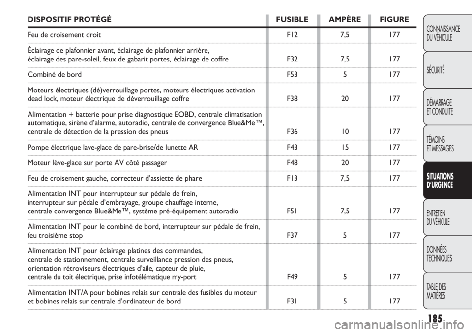 FIAT DOBLO COMBI 2011  Notice dentretien (in French) 185
CONNAISSANCE
DU VÉHICULE
SÉCURITÉ
DÉMARRAGE
ET CONDUITE
TÉMOINS
ET MESSAGES
SITUATIONS 
D’URGENCE
ENTRETIEN
DU VÉHICULE
DONNÉES
TECHNIQUES
TABLE DES 
MATIÈRES
DISPOSITIF PROTÉGÉ FUSIBL