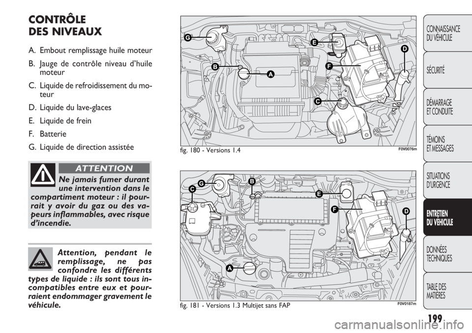 FIAT DOBLO COMBI 2011 Notice dentretien (in French) 199
CONNAISSANCE
DU VÉHICULE
SÉCURITÉ
DÉMARRAGE
ET CONDUITE
TÉMOINS
ET MESSAGES
SITUATIONS
D’URGENCE
ENTRETIEN
DU VÉHICULE
DONNÉES
TECHNIQUES
TABLE DES
MATIÈRES
fig. 180 - Versions 1.4
fig FIAT DOBLO COMBI 2011 Notice dentretien (in French) 199
CONNAISSANCE
DU VÉHICULE
SÉCURITÉ
DÉMARRAGE
ET CONDUITE
TÉMOINS
ET MESSAGES
SITUATIONS
D’URGENCE
ENTRETIEN
DU VÉHICULE
DONNÉES
TECHNIQUES
TABLE DES
MATIÈRES
fig. 180 - Versions 1.4
fig