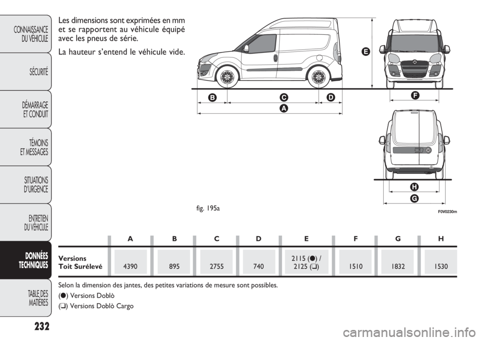 FIAT DOBLO COMBI 2011 Notice dentretien (in French) 232
CONNAISSANCE
DU VÉHICULE
SÉCURITÉ
DÉMARRAGE
ET CONDUIT
TÉMOINS
ET MESSAGES
SITUATIONS
D’URGENCE
ENTRETIEN
DU VÉHICULE
DONNÉES
TECHNIQUES
TABLE DES
MATIÈRES
F0V0230mfig. 195a
Les dimens FIAT DOBLO COMBI 2011 Notice dentretien (in French) 232
CONNAISSANCE
DU VÉHICULE
SÉCURITÉ
DÉMARRAGE
ET CONDUIT
TÉMOINS
ET MESSAGES
SITUATIONS
D’URGENCE
ENTRETIEN
DU VÉHICULE
DONNÉES
TECHNIQUES
TABLE DES
MATIÈRES
F0V0230mfig. 195a
Les dimens