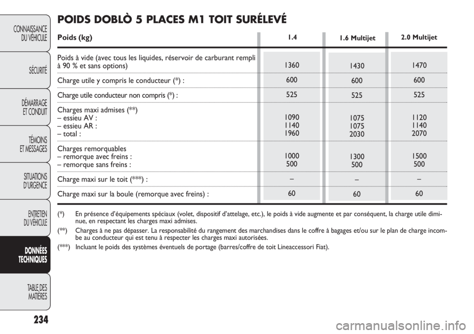 FIAT DOBLO COMBI 2011 Notice dentretien (in French) 234
CONNAISSANCE
DU VÉHICULE
SÉCURITÉ
DÉMARRAGE
ET CONDUIT
TÉMOINS
ET MESSAGES
SITUATIONS
D’URGENCE
ENTRETIEN
DU VÉHICULE
DONNÉES
TECHNIQUES
TABLE DES
MATIÈRES
1360
600
525
1090
1140
1960
FIAT DOBLO COMBI 2011 Notice dentretien (in French) 234
CONNAISSANCE
DU VÉHICULE
SÉCURITÉ
DÉMARRAGE
ET CONDUIT
TÉMOINS
ET MESSAGES
SITUATIONS
D’URGENCE
ENTRETIEN
DU VÉHICULE
DONNÉES
TECHNIQUES
TABLE DES
MATIÈRES
1360
600
525
1090
1140
1960