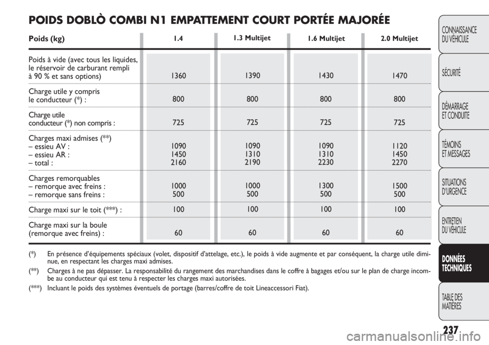 FIAT DOBLO COMBI 2011 Notice dentretien (in French) 237
CONNAISSANCE
DU VÉHICULE
SÉCURITÉ
DÉMARRAGE
ET CONDUITE
TÉMOINS
ET MESSAGES
SITUATIONS
D’URGENCE
ENTRETIEN
DU VÉHICULE
DONNÉES
TECHNIQUES
TABLE DES
MATIÈRES
1.4
1360
800
725
1090
1450
FIAT DOBLO COMBI 2011 Notice dentretien (in French) 237
CONNAISSANCE
DU VÉHICULE
SÉCURITÉ
DÉMARRAGE
ET CONDUITE
TÉMOINS
ET MESSAGES
SITUATIONS
D’URGENCE
ENTRETIEN
DU VÉHICULE
DONNÉES
TECHNIQUES
TABLE DES
MATIÈRES
1.4
1360
800
725
1090
1450