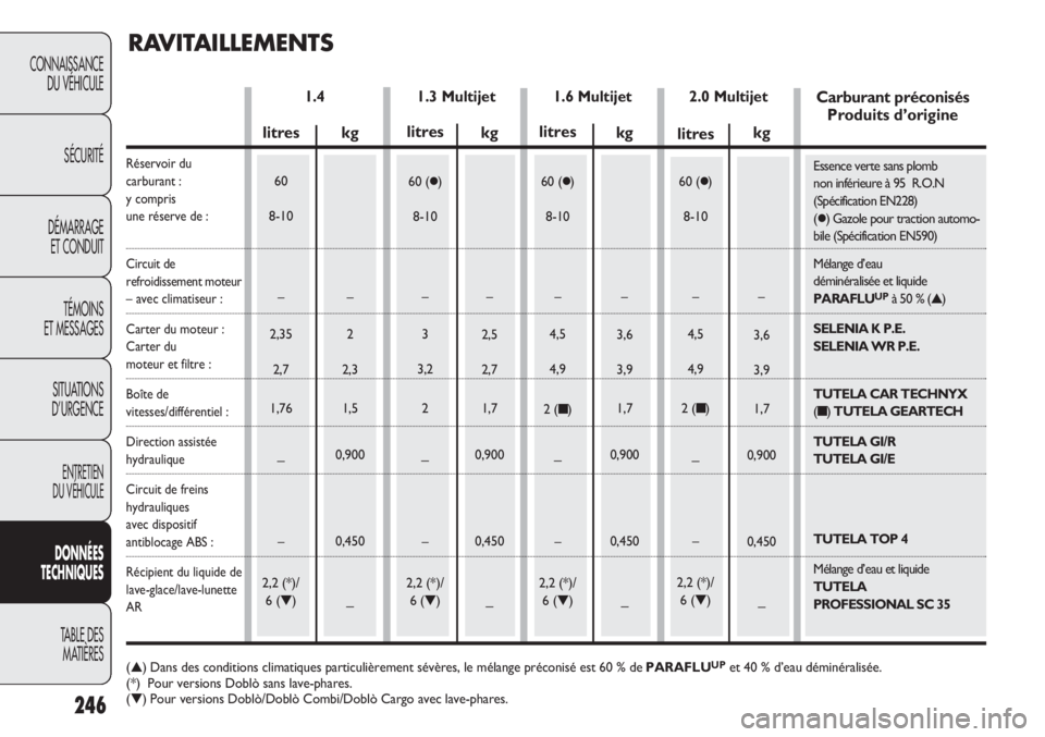 FIAT DOBLO COMBI 2011 Notice dentretien (in French) 246
CONNAISSANCE
DU VÉHICULE
SÉCURITÉ
DÉMARRAGE
ET CONDUIT
TÉMOINS
ET MESSAGES
SITUATIONS
D’URGENCE
ENTRETIEN
DU VÉHICULE
DONNÉES
TECHNIQUES
TABLE DES
MATIÈRES
1.3 Multijet 1.4
RAVITAILLEM FIAT DOBLO COMBI 2011 Notice dentretien (in French) 246
CONNAISSANCE
DU VÉHICULE
SÉCURITÉ
DÉMARRAGE
ET CONDUIT
TÉMOINS
ET MESSAGES
SITUATIONS
D’URGENCE
ENTRETIEN
DU VÉHICULE
DONNÉES
TECHNIQUES
TABLE DES
MATIÈRES
1.3 Multijet 1.4
RAVITAILLEM