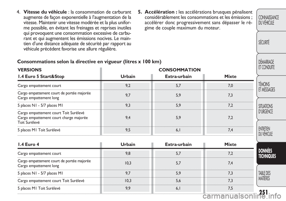 FIAT DOBLO COMBI 2011 Notice dentretien (in French) 251
CONNAISSANCE
DU VÉHICULE
SÉCURITÉ
DÉMARRAGE
ET CONDUITE
TÉMOINS
ET MESSAGES
SITUATIONS
D’URGENCE
ENTRETIEN
DU VÉHICULE
DONNÉES
TECHNIQUES
TABLE DES
MATIÈRES
Consommations selon la dire FIAT DOBLO COMBI 2011 Notice dentretien (in French) 251
CONNAISSANCE
DU VÉHICULE
SÉCURITÉ
DÉMARRAGE
ET CONDUITE
TÉMOINS
ET MESSAGES
SITUATIONS
D’URGENCE
ENTRETIEN
DU VÉHICULE
DONNÉES
TECHNIQUES
TABLE DES
MATIÈRES
Consommations selon la dire