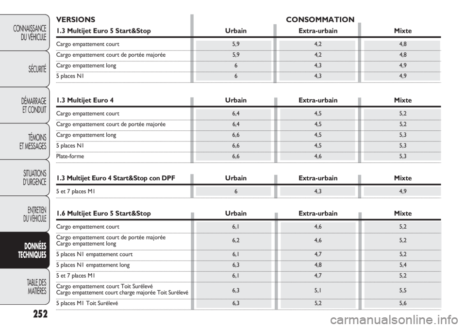 FIAT DOBLO COMBI 2011 Notice dentretien (in French) 252
CONNAISSANCE
DU VÉHICULE
SÉCURITÉ
DÉMARRAGE
ET CONDUIT
TÉMOINS
ET MESSAGES
SITUATIONS
D’URGENCE
ENTRETIEN
DU VÉHICULE
DONNÉES
TECHNIQUES
TABLE DES
MATIÈRES
VERSIONS CONSOMMATION
1.3 Mu FIAT DOBLO COMBI 2011 Notice dentretien (in French) 252
CONNAISSANCE
DU VÉHICULE
SÉCURITÉ
DÉMARRAGE
ET CONDUIT
TÉMOINS
ET MESSAGES
SITUATIONS
D’URGENCE
ENTRETIEN
DU VÉHICULE
DONNÉES
TECHNIQUES
TABLE DES
MATIÈRES
VERSIONS CONSOMMATION
1.3 Mu