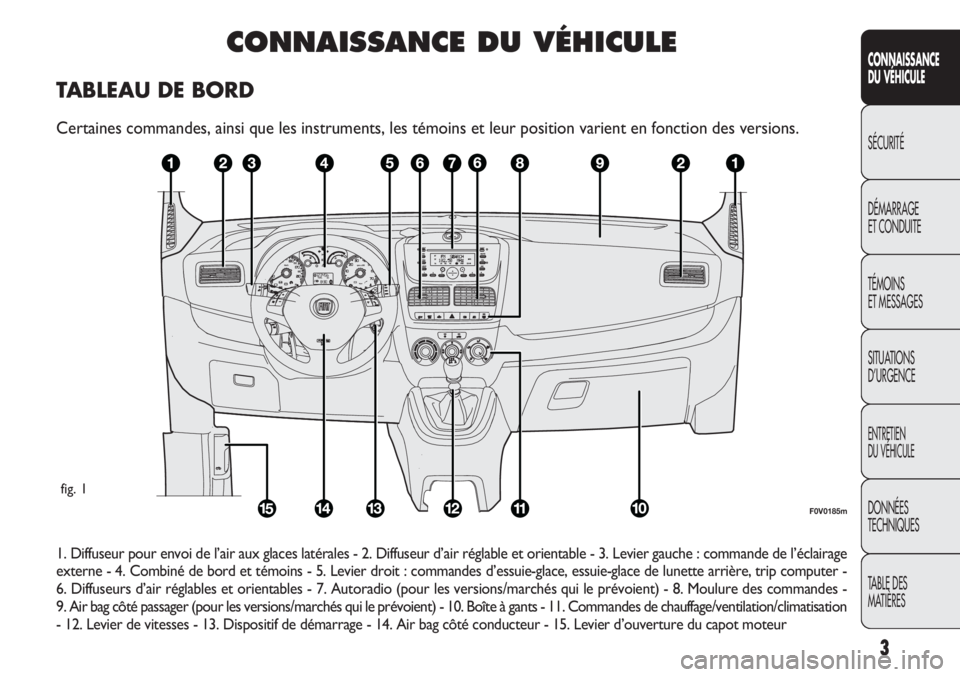 FIAT DOBLO COMBI 2011  Notice dentretien (in French) 3
CONNAISSANCE
DU VÉHICULE
SÉCURITÉ
DÉMARRAGE
ET CONDUITE
TÉMOINS
ET MESSAGES
SITUATIONS 
D’URGENCE
ENTRETIEN
DU VÉHICULE
DONNÉES
TECHNIQUES
TABLE DES 
MATIÈRES
CONNAISSANCE DU VÉHICULE
TAB