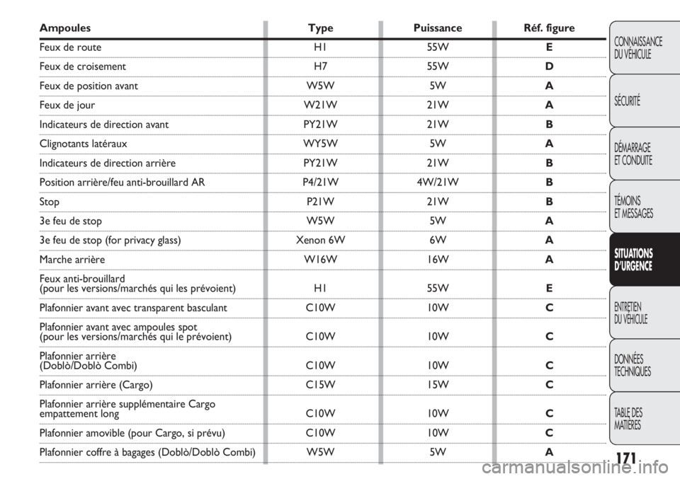 FIAT DOBLO COMBI 2014 Notice dentretien (in French) 171
CONNAISSANCE
DU VÉHICULE
SÉCURITÉ
DÉMARRAGE
ET CONDUITE
TÉMOINS
ET MESSAGES
SITUA
TIO NS
D’URGEN CE
ENTRETIEN
DU VÉHICULE
DONNÉES
TECHNIQUES
TABLE DES
MATIÈRES
Ampoules TypePuissance R FIAT DOBLO COMBI 2014 Notice dentretien (in French) 171
CONNAISSANCE
DU VÉHICULE
SÉCURITÉ
DÉMARRAGE
ET CONDUITE
TÉMOINS
ET MESSAGES
SITUA
TIO NS
D’URGEN CE
ENTRETIEN
DU VÉHICULE
DONNÉES
TECHNIQUES
TABLE DES
MATIÈRES
Ampoules TypePuissance R