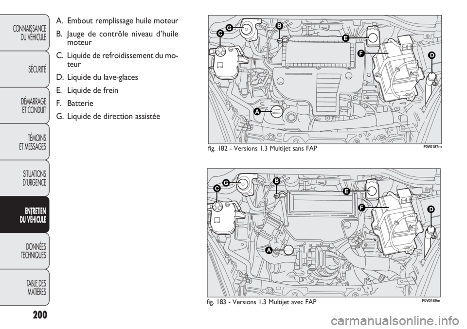 FIAT DOBLO COMBI 2014 Notice dentretien (in French) 200
CONNAISSANCEDU VÉHICULE
SÉCURITÉ
DÉMARRAGE ET CONDUIT
TÉMOINS
ET MESSAGES
SITUATIONS
D’URGENCE
E NTRE TIEN
D U VÉHIC ULE
DONNÉES
TECHNIQUES
TABLE DES MATIÈRES
fig. 183 - Versions 1.3 M FIAT DOBLO COMBI 2014 Notice dentretien (in French) 200
CONNAISSANCEDU VÉHICULE
SÉCURITÉ
DÉMARRAGE ET CONDUIT
TÉMOINS
ET MESSAGES
SITUATIONS
D’URGENCE
E NTRE TIEN
D U VÉHIC ULE
DONNÉES
TECHNIQUES
TABLE DES MATIÈRES
fig. 183 - Versions 1.3 M