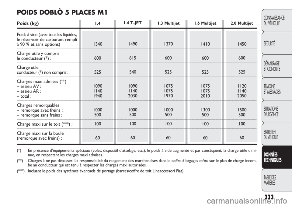 FIAT DOBLO COMBI 2014 Notice dentretien (in French) 233
CONNAISSANCE
DU VÉHICULE
SÉCURITÉ
DÉMARRAGE
ET CONDUITE
TÉMOINS
ET MESSAGES
SITUATIONS
D’URGENCE
ENTRETIEN
DU VÉHICULE
DONNÉES
TECHNIQUES
TABLE DES
MA
TIÈRES
1.4
1340
600
525
1090
114 FIAT DOBLO COMBI 2014 Notice dentretien (in French) 233
CONNAISSANCE
DU VÉHICULE
SÉCURITÉ
DÉMARRAGE
ET CONDUITE
TÉMOINS
ET MESSAGES
SITUATIONS
D’URGENCE
ENTRETIEN
DU VÉHICULE
DONNÉES
TECHNIQUES
TABLE DES
MA
TIÈRES
1.4
1340
600
525
1090
114