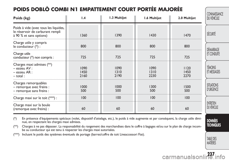 FIAT DOBLO COMBI 2014 Notice dentretien (in French) 237
CONNAISSANCE
DU VÉHICULE
SÉCURITÉ
DÉMARRAGE
ET CONDUITE
TÉMOINS
ET MESSAGES
SITUATIONS
D’URGENCE
ENTRETIEN
DU VÉHICULE
DONNÉES
TECHNIQUES
TABLE DES
MA
TIÈRES
1.4
1360
800
725
1090
145 FIAT DOBLO COMBI 2014 Notice dentretien (in French) 237
CONNAISSANCE
DU VÉHICULE
SÉCURITÉ
DÉMARRAGE
ET CONDUITE
TÉMOINS
ET MESSAGES
SITUATIONS
D’URGENCE
ENTRETIEN
DU VÉHICULE
DONNÉES
TECHNIQUES
TABLE DES
MA
TIÈRES
1.4
1360
800
725
1090
145