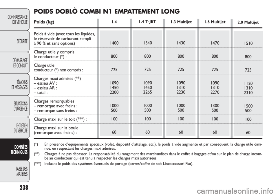 FIAT DOBLO COMBI 2014 Notice dentretien (in French) 238
CONNAISSANCEDU VÉHICULE
SÉCURITÉ
DÉMARRAGE ET CONDUIT
TÉMOINS
ET MESSAGES
SITUATIONS
D’URGENCE
ENTRETIEN
DU VÉHICULE
DONNÉES
T ECHNIQUES
TABLE DES MA
TIÈRES
1.4
1400
800
725
1090
1450 FIAT DOBLO COMBI 2014 Notice dentretien (in French) 238
CONNAISSANCEDU VÉHICULE
SÉCURITÉ
DÉMARRAGE ET CONDUIT
TÉMOINS
ET MESSAGES
SITUATIONS
D’URGENCE
ENTRETIEN
DU VÉHICULE
DONNÉES
T ECHNIQUES
TABLE DES MA
TIÈRES
1.4
1400
800
725
1090
1450