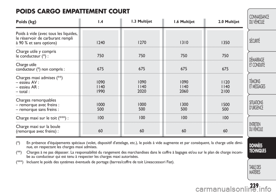 FIAT DOBLO COMBI 2014 Notice dentretien (in French) 239
CONNAISSANCE
DU VÉHICULE
SÉCURITÉ
DÉMARRAGE
ET CONDUITE
TÉMOINS
ET MESSAGES
SITUATIONS
D’URGENCE
ENTRETIEN
DU VÉHICULE
DONNÉES
TECHNIQUES
TABLE DES
MA
TIÈRES
1.4
1240
750
675
1090
11 FIAT DOBLO COMBI 2014 Notice dentretien (in French) 239
CONNAISSANCE
DU VÉHICULE
SÉCURITÉ
DÉMARRAGE
ET CONDUITE
TÉMOINS
ET MESSAGES
SITUATIONS
D’URGENCE
ENTRETIEN
DU VÉHICULE
DONNÉES
TECHNIQUES
TABLE DES
MA
TIÈRES
1.4
1240
750
675
1090
11