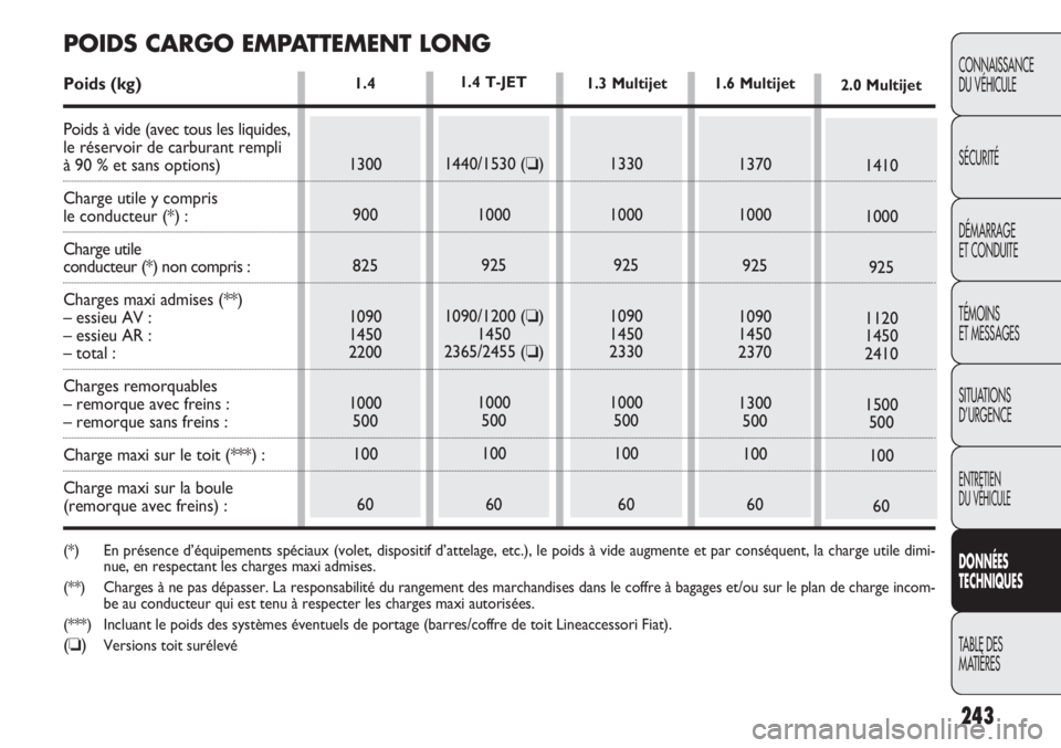 FIAT DOBLO COMBI 2014 Notice dentretien (in French) 243
CONNAISSANCE
DU VÉHICULE
SÉCURITÉ
DÉMARRAGE
ET CONDUITE
TÉMOINS
ET MESSAGES
SITUATIONS
D’URGENCE
ENTRETIEN
DU VÉHICULE
DONNÉES
TECHNIQUES
TABLE DES
MA
TIÈRES
1.4
1300
900
825
1090
145 FIAT DOBLO COMBI 2014 Notice dentretien (in French) 243
CONNAISSANCE
DU VÉHICULE
SÉCURITÉ
DÉMARRAGE
ET CONDUITE
TÉMOINS
ET MESSAGES
SITUATIONS
D’URGENCE
ENTRETIEN
DU VÉHICULE
DONNÉES
TECHNIQUES
TABLE DES
MA
TIÈRES
1.4
1300
900
825
1090
145