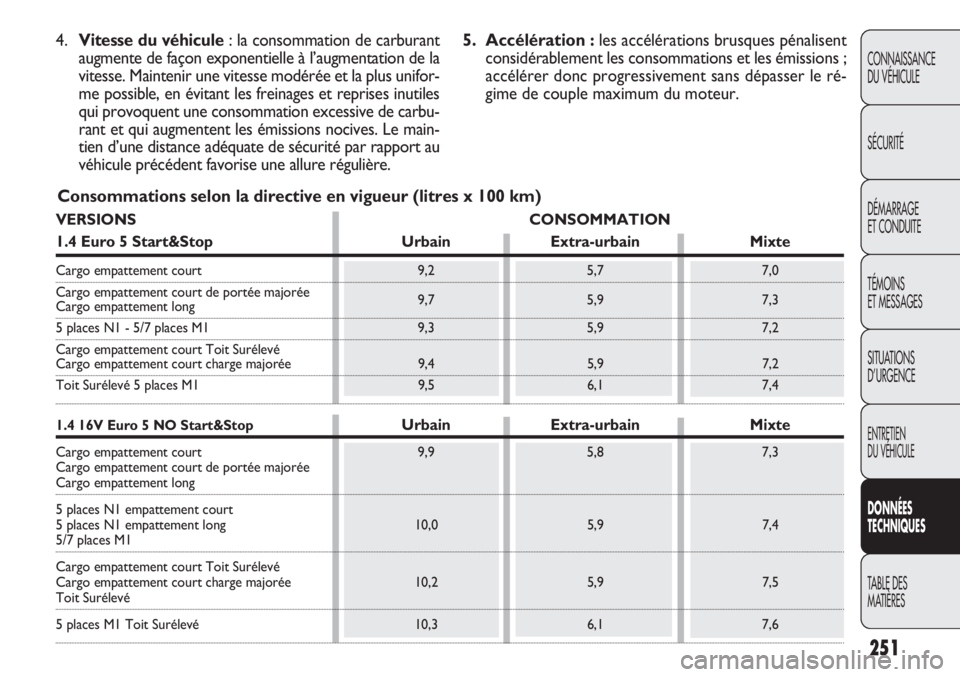 FIAT DOBLO COMBI 2012 Notice dentretien (in French) 251
CONNAISSANCE
DU VÉHICULE
SÉCURITÉ
DÉMARRAGE
ET CONDUITE
TÉMOINS
ET MESSAGES
SITUATIONS
D’URGENCE
ENTRETIEN
DU VÉHICULE
DONNÉES
TECHNIQUES
TABLE DES
MA
TIÈRES
Consommations selon la di FIAT DOBLO COMBI 2012 Notice dentretien (in French) 251
CONNAISSANCE
DU VÉHICULE
SÉCURITÉ
DÉMARRAGE
ET CONDUITE
TÉMOINS
ET MESSAGES
SITUATIONS
D’URGENCE
ENTRETIEN
DU VÉHICULE
DONNÉES
TECHNIQUES
TABLE DES
MA
TIÈRES
Consommations selon la di