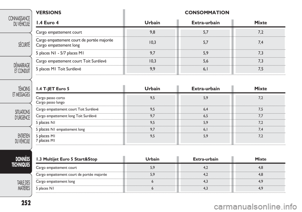 FIAT DOBLO COMBI 2012 Notice dentretien (in French) 252
CONNAISSANCEDU VÉHICULE
SÉCURITÉ
DÉMARRAGE ET CONDUIT
TÉMOINS
ET MESSAGES
SITUATIONS
D’URGENCE
ENTRETIEN
DU VÉHICULE
DONNÉES
T ECHNIQUES
TABLE DES MA
TIÈRES
1.4 Euro 4 UrbainExtra-urba FIAT DOBLO COMBI 2012 Notice dentretien (in French) 252
CONNAISSANCEDU VÉHICULE
SÉCURITÉ
DÉMARRAGE ET CONDUIT
TÉMOINS
ET MESSAGES
SITUATIONS
D’URGENCE
ENTRETIEN
DU VÉHICULE
DONNÉES
T ECHNIQUES
TABLE DES MA
TIÈRES
1.4 Euro 4 UrbainExtra-urba