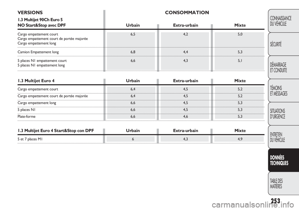 FIAT DOBLO COMBI 2012 Notice dentretien (in French) 253
CONNAISSANCE
DU VÉHICULE
SÉCURITÉ
DÉMARRAGE
ET CONDUITE
TÉMOINS
ET MESSAGES
SITUATIONS
D’URGENCE
ENTRETIEN
DU VÉHICULE
DONNÉES
TECHNIQUES
TABLE DES
MA
TIÈRES
VERSIONS CONSOMMATION
1.3 FIAT DOBLO COMBI 2012 Notice dentretien (in French) 253
CONNAISSANCE
DU VÉHICULE
SÉCURITÉ
DÉMARRAGE
ET CONDUITE
TÉMOINS
ET MESSAGES
SITUATIONS
D’URGENCE
ENTRETIEN
DU VÉHICULE
DONNÉES
TECHNIQUES
TABLE DES
MA
TIÈRES
VERSIONS CONSOMMATION
1.3