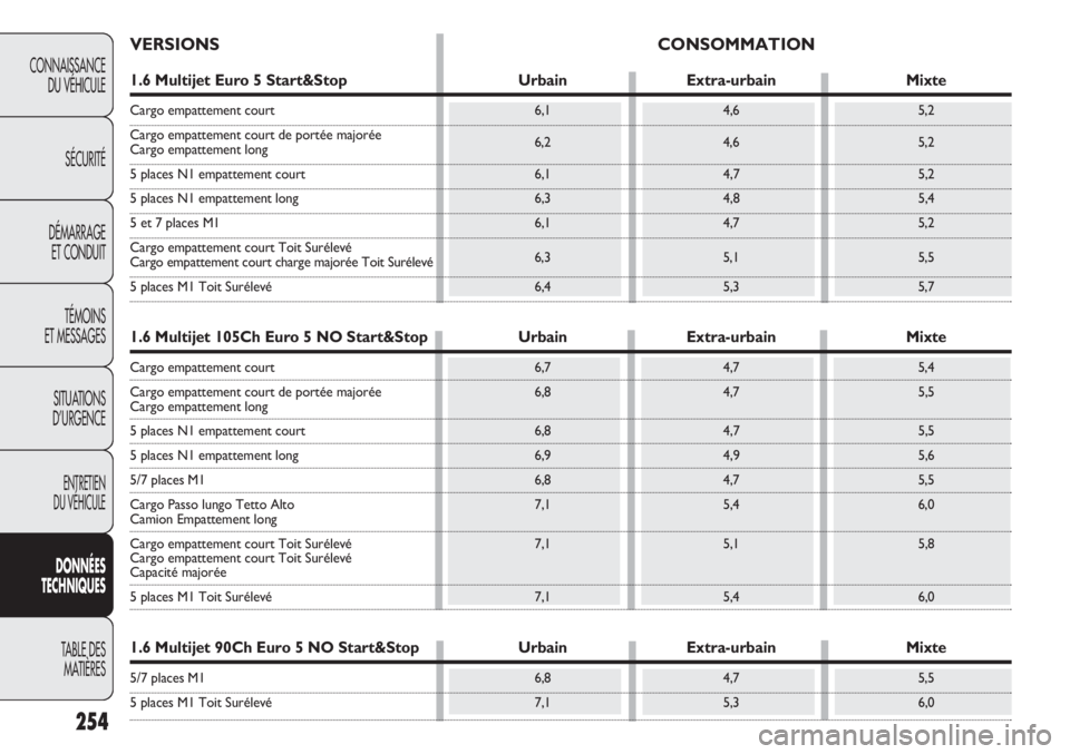 FIAT DOBLO COMBI 2012 Notice dentretien (in French) 254
CONNAISSANCEDU VÉHICULE
SÉCURITÉ
DÉMARRAGE ET CONDUIT
TÉMOINS
ET MESSAGES
SITUATIONS
D’URGENCE
ENTRETIEN
DU VÉHICULE
DONNÉES
T ECHNIQUES
TABLE DES MA
TIÈRES
VERSIONS CONSOMMATION
1.6 M FIAT DOBLO COMBI 2012 Notice dentretien (in French) 254
CONNAISSANCEDU VÉHICULE
SÉCURITÉ
DÉMARRAGE ET CONDUIT
TÉMOINS
ET MESSAGES
SITUATIONS
D’URGENCE
ENTRETIEN
DU VÉHICULE
DONNÉES
T ECHNIQUES
TABLE DES MA
TIÈRES
VERSIONS CONSOMMATION
1.6 M