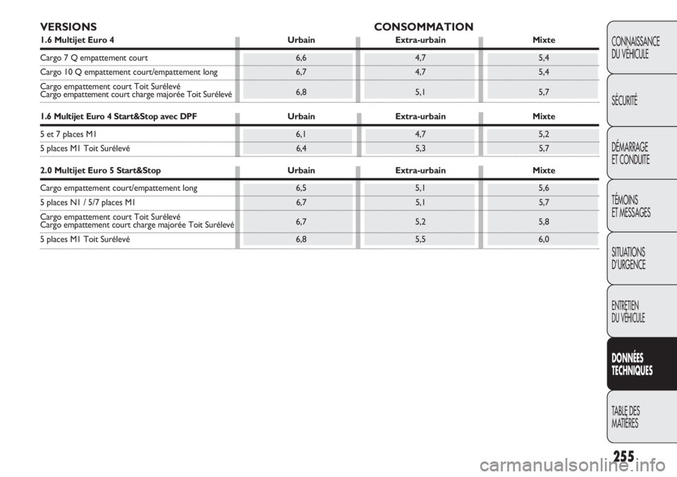 FIAT DOBLO COMBI 2012 Notice dentretien (in French) 255
CONNAISSANCE
DU VÉHICULE
SÉCURITÉ
DÉMARRAGE
ET CONDUITE
TÉMOINS
ET MESSAGES
SITUATIONS
D’URGENCE
ENTRETIEN
DU VÉHICULE
DONNÉES
TECHNIQUES
TABLE DES
MA
TIÈRES
VERSIONS CONSOMMATION
1.6 FIAT DOBLO COMBI 2012 Notice dentretien (in French) 255
CONNAISSANCE
DU VÉHICULE
SÉCURITÉ
DÉMARRAGE
ET CONDUITE
TÉMOINS
ET MESSAGES
SITUATIONS
D’URGENCE
ENTRETIEN
DU VÉHICULE
DONNÉES
TECHNIQUES
TABLE DES
MA
TIÈRES
VERSIONS CONSOMMATION
1.6