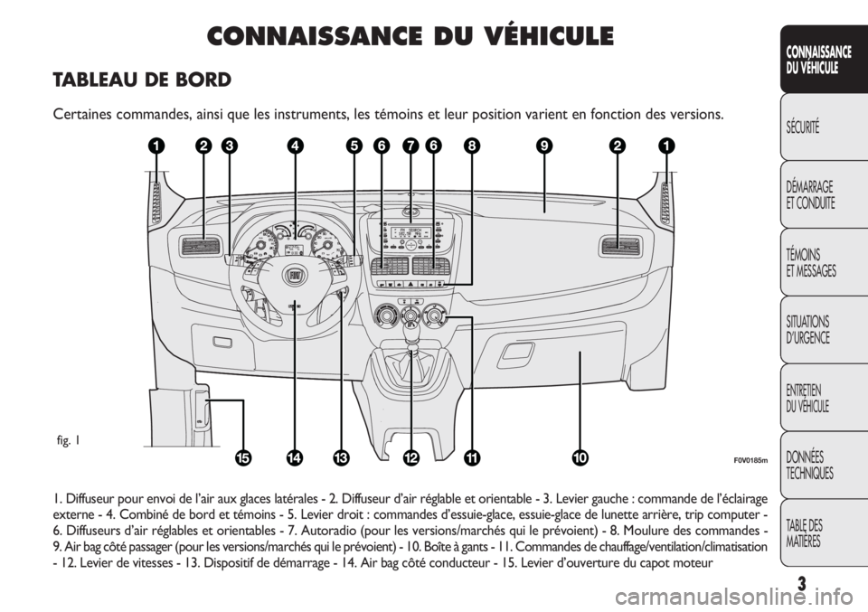 FIAT DOBLO COMBI 2013  Notice dentretien (in French) 3
CONNAISSANCE
DU VÉHICULE
SÉCURITÉ
DÉMARRAGE
ET CONDUITE
TÉMOINS
ET MESSAGES
SITUATIONS
D’URGENCE
ENTRETIEN
DU VÉHICULE
DONNÉES
TECHNIQUES
TABLE DES
MATIÈRES
CONNAISSANCE DU VÉHICULE
TABLE