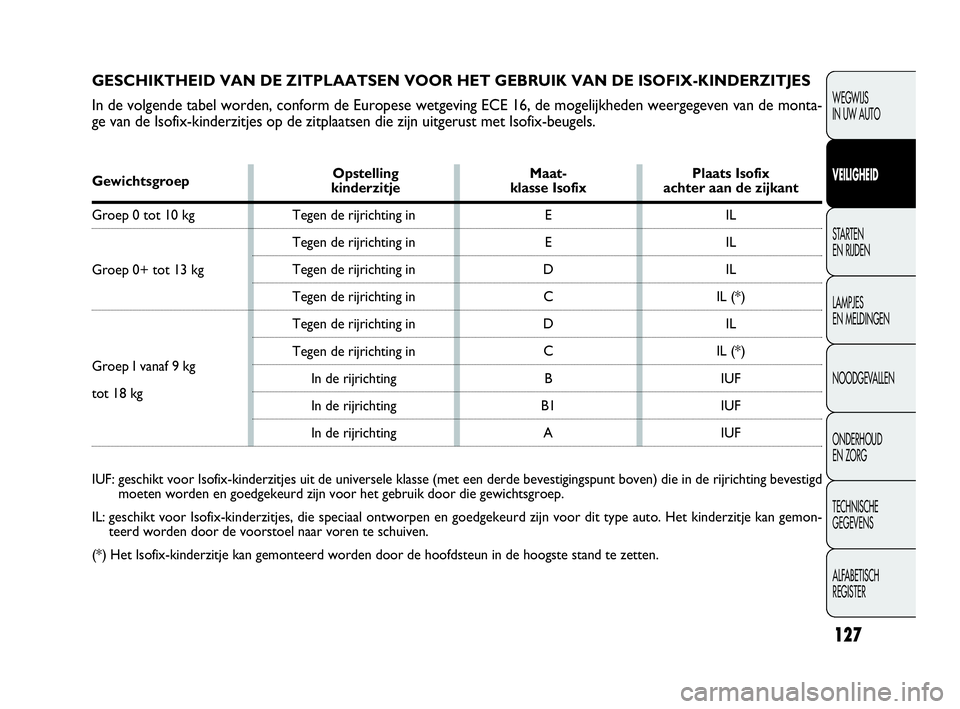 FIAT DOBLO COMBI 2009  Instructieboek (in Dutch) 127
WEGWIJS 
IN UW AUTO
VEILIGHEID
STA R TEN 
EN RIJDEN
LAMPJES 
EN MELDINGEN
NOODGEVALLEN
ONDERHOUD 
EN ZORG
TECHNISCHE 
GEGEVENS
ALFABETISCH 
REGISTER
GESCHIKTHEID VAN DE ZITPLAATSEN VOOR HET GEBRUI
