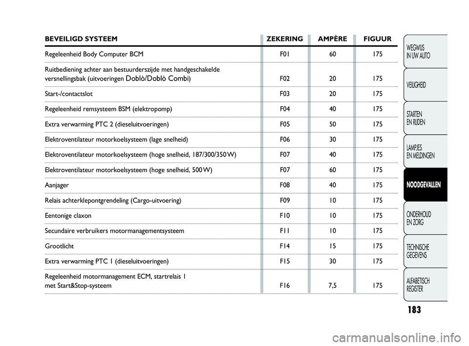 FIAT DOBLO COMBI 2010  Instructieboek (in Dutch) 183
WEGWIJS 
IN UW AUTO
VEILIGHEID
STA R TEN 
EN RIJDEN
LAMPJES 
EN MELDINGEN
NOODGEVALLEN
ONDERHOUD 
EN ZORG
TECHNISCHE 
GEGEVENS
ALFABETISCH 
REGISTER
BEVEILIGD SYSTEEM ZEKERING AMPÈRE FIGUUR
Regel