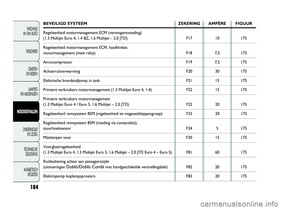 FIAT DOBLO COMBI 2009 Instructieboek (in Dutch) 184
WEGWIJS
IN UW AUTO
VEILIGHEID
STA R TEN
EN RIJDEN
LAMPJES
EN MELDINGEN
NOODGEVALLEN
ONDERHOUD
EN ZORG
TECHNISCHE
GEGEVENS
ALFABETISCH
REGISTER
BEVEILIGD SYSTEEM ZEKERING AMPÈRE FIGUUR
Regel FIAT DOBLO COMBI 2009 Instructieboek (in Dutch) 184
WEGWIJS
IN UW AUTO
VEILIGHEID
STA R TEN
EN RIJDEN
LAMPJES
EN MELDINGEN
NOODGEVALLEN
ONDERHOUD
EN ZORG
TECHNISCHE
GEGEVENS
ALFABETISCH
REGISTER
BEVEILIGD SYSTEEM ZEKERING AMPÈRE FIGUUR
Regel