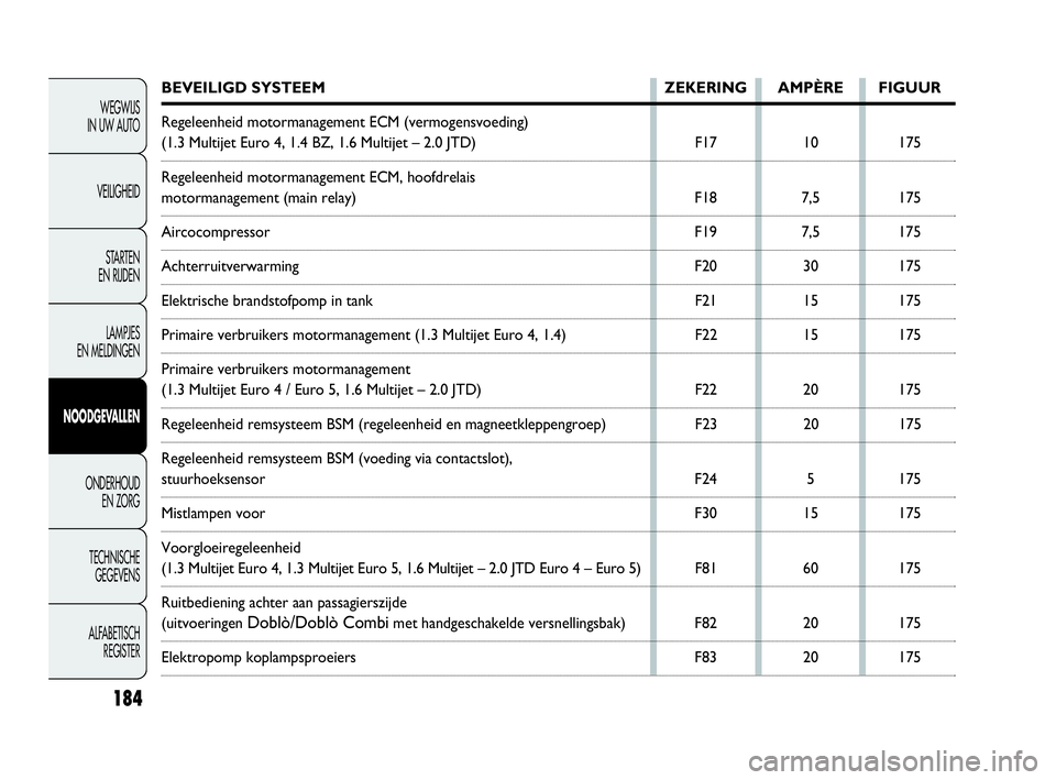 FIAT DOBLO COMBI 2009  Instructieboek (in Dutch) 184
WEGWIJS 
IN UW AUTO
VEILIGHEID
STA R TEN 
EN RIJDEN
LAMPJES 
EN MELDINGEN
NOODGEVALLEN
ONDERHOUD 
EN ZORG
TECHNISCHE 
GEGEVENS
ALFABETISCH 
REGISTER
BEVEILIGD SYSTEEM ZEKERING AMPÈRE FIGUUR
Regel