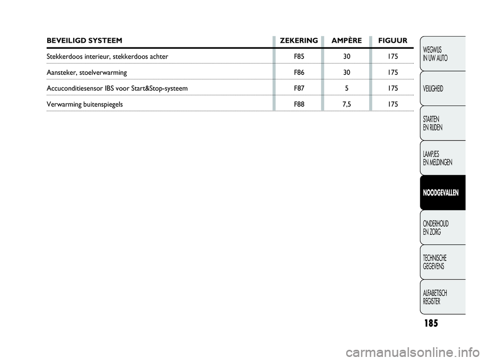 FIAT DOBLO COMBI 2009  Instructieboek (in Dutch) 185
WEGWIJS 
IN UW AUTO
VEILIGHEID
STA R TEN 
EN RIJDEN
LAMPJES 
EN MELDINGEN
NOODGEVALLEN
ONDERHOUD 
EN ZORG
TECHNISCHE 
GEGEVENS
ALFABETISCH 
REGISTER
BEVEILIGD SYSTEEM ZEKERING AMPÈRE FIGUUR
Stekk