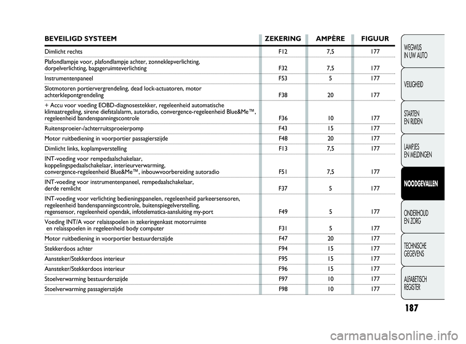 FIAT DOBLO COMBI 2010 Instructieboek (in Dutch) 187
WEGWIJS
IN UW AUTO
VEILIGHEID
STA R TEN
EN RIJDEN
LAMPJES
EN MELDINGEN
NOODGEVALLEN
ONDERHOUD
EN ZORG
TECHNISCHE
GEGEVENS
ALFABETISCH
REGISTER
BEVEILIGD SYSTEEM ZEKERING AMPÈRE FIGUUR
Dimli FIAT DOBLO COMBI 2010 Instructieboek (in Dutch) 187
WEGWIJS
IN UW AUTO
VEILIGHEID
STA R TEN
EN RIJDEN
LAMPJES
EN MELDINGEN
NOODGEVALLEN
ONDERHOUD
EN ZORG
TECHNISCHE
GEGEVENS
ALFABETISCH
REGISTER
BEVEILIGD SYSTEEM ZEKERING AMPÈRE FIGUUR
Dimli