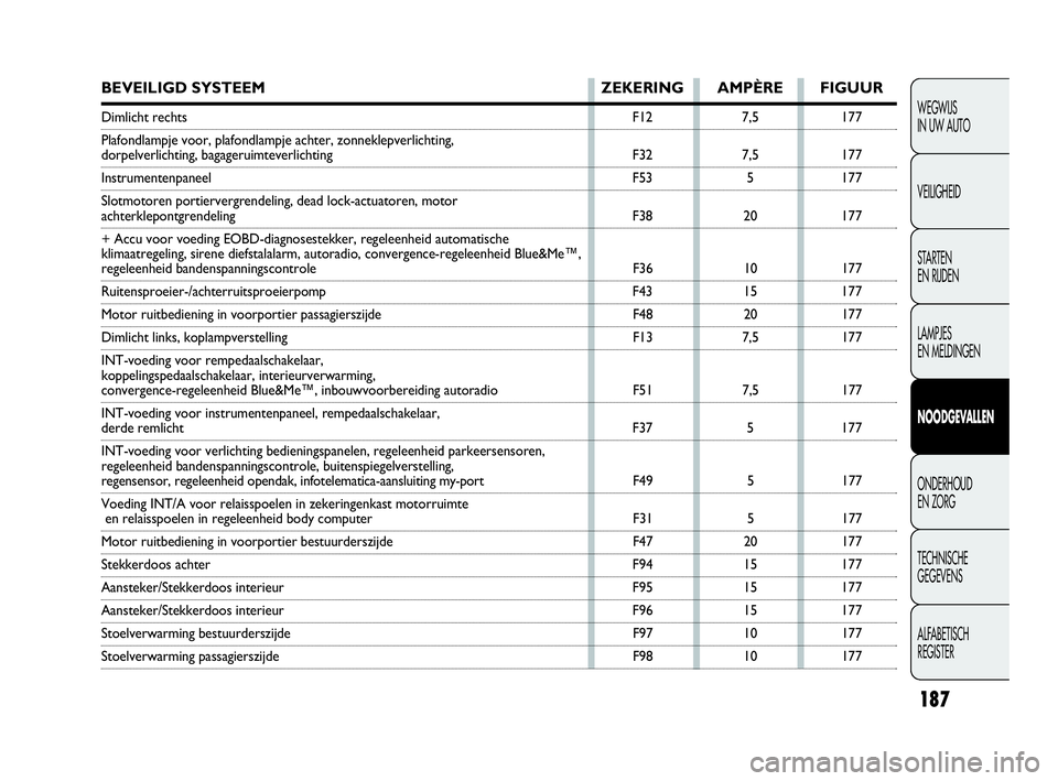 FIAT DOBLO COMBI 2009  Instructieboek (in Dutch) 187
WEGWIJS 
IN UW AUTO
VEILIGHEID
STA R TEN 
EN RIJDEN
LAMPJES 
EN MELDINGEN
NOODGEVALLEN
ONDERHOUD 
EN ZORG
TECHNISCHE 
GEGEVENS
ALFABETISCH 
REGISTER
BEVEILIGD SYSTEEM ZEKERING AMPÈRE FIGUUR
Dimli