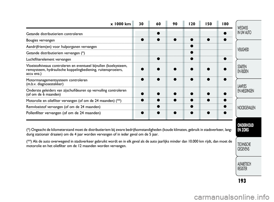 FIAT DOBLO COMBI 2009 Instructieboek (in Dutch) 193
WEGWIJS
IN UW AUTO
VEILIGHEID
STA R TEN
EN RIJDEN
LAMPJES
EN MELDINGEN
NOODGEVALLEN
ONDERHOUD
EN ZORG
TECHNISCHE
GEGEVENS
ALFABETISCH
REGISTER
●●
●●●●●●
●
●
●●●
● FIAT DOBLO COMBI 2009 Instructieboek (in Dutch) 193
WEGWIJS
IN UW AUTO
VEILIGHEID
STA R TEN
EN RIJDEN
LAMPJES
EN MELDINGEN
NOODGEVALLEN
ONDERHOUD
EN ZORG
TECHNISCHE
GEGEVENS
ALFABETISCH
REGISTER
●●
●●●●●●
●
●
●●●
●