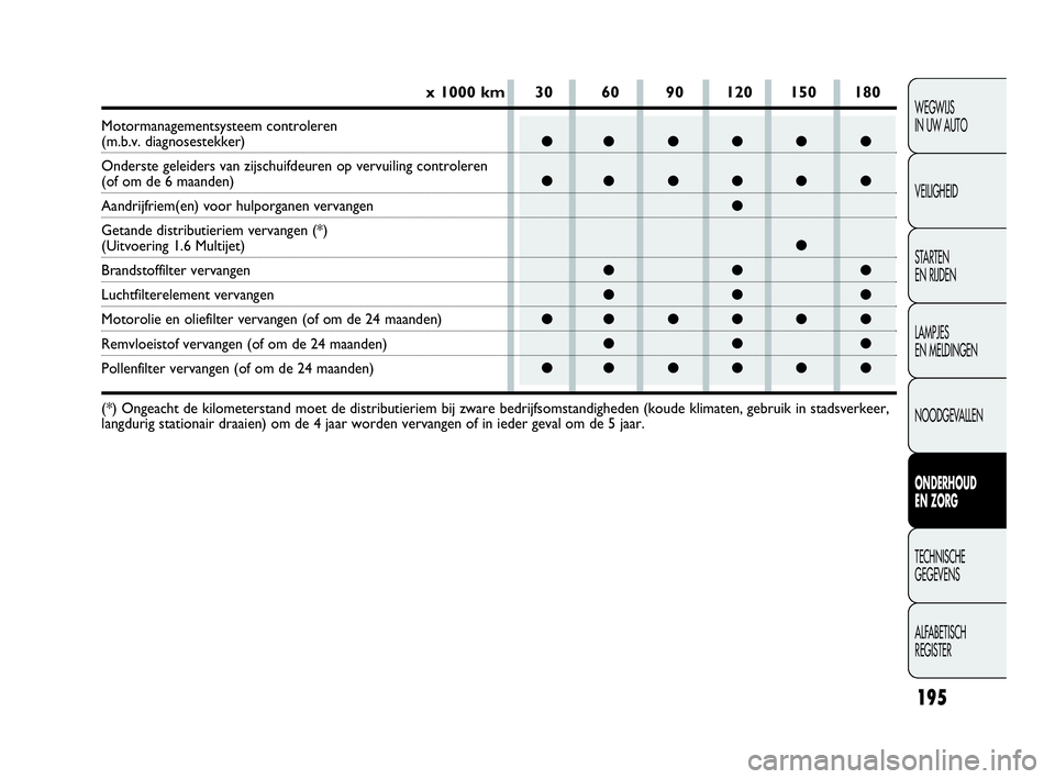 FIAT DOBLO COMBI 2009  Instructieboek (in Dutch) 195
WEGWIJS 
IN UW AUTO
VEILIGHEID
STA R TEN 
EN RIJDEN
LAMPJES 
EN MELDINGEN
NOODGEVALLEN
ONDERHOUD 
EN ZORG
TECHNISCHE 
GEGEVENS
ALFABETISCH 
REGISTER
●●●●●●
●●●●●●
●
●
�