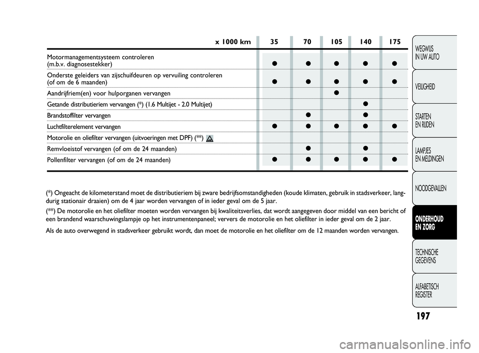 FIAT DOBLO COMBI 2009 Instructieboek (in Dutch) 197
WEGWIJS
IN UW AUTO
VEILIGHEID
STA R TEN
EN RIJDEN
LAMPJES
EN MELDINGEN
NOODGEVALLEN
ONDERHOUD
EN ZORG
TECHNISCHE
GEGEVENS
ALFABETISCH
REGISTER
(*) Ongeacht de kilometerstand moet de distribu FIAT DOBLO COMBI 2009 Instructieboek (in Dutch) 197
WEGWIJS
IN UW AUTO
VEILIGHEID
STA R TEN
EN RIJDEN
LAMPJES
EN MELDINGEN
NOODGEVALLEN
ONDERHOUD
EN ZORG
TECHNISCHE
GEGEVENS
ALFABETISCH
REGISTER
(*) Ongeacht de kilometerstand moet de distribu