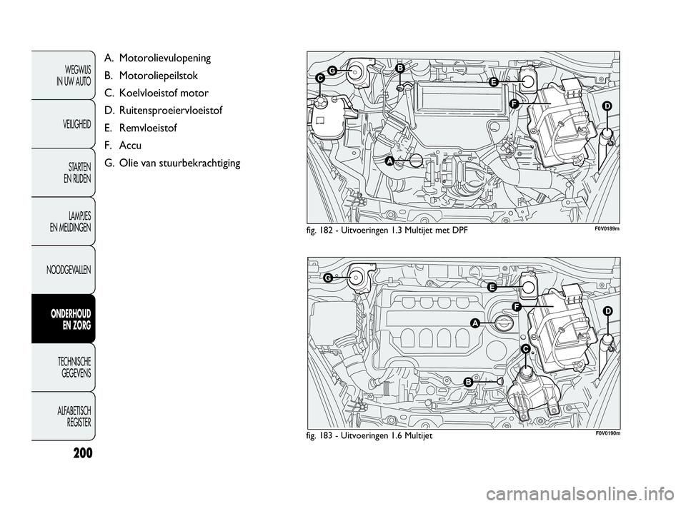 FIAT DOBLO COMBI 2009 Instructieboek (in Dutch) 200
WEGWIJS
IN UW AUTO
VEILIGHEID
STA R TEN
EN RIJDEN
LAMPJES
EN MELDINGEN
NOODGEVALLEN
ONDERHOUD
EN ZORG
TECHNISCHE
GEGEVENS
ALFABETISCH
REGISTER
fig. 182 - Uitvoeringen 1.3 Multijet met DPF
fi FIAT DOBLO COMBI 2009 Instructieboek (in Dutch) 200
WEGWIJS
IN UW AUTO
VEILIGHEID
STA R TEN
EN RIJDEN
LAMPJES
EN MELDINGEN
NOODGEVALLEN
ONDERHOUD
EN ZORG
TECHNISCHE
GEGEVENS
ALFABETISCH
REGISTER
fig. 182 - Uitvoeringen 1.3 Multijet met DPF
fi
