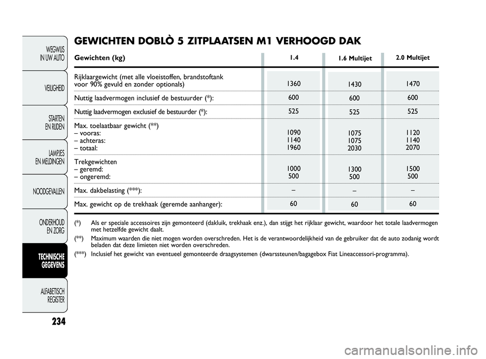 FIAT DOBLO COMBI 2009 Instructieboek (in Dutch) 234
WEGWIJS
IN UW AUTO
VEILIGHEID
STA R TEN
EN RIJDEN
LAMPJES
EN MELDINGEN
NOODGEVALLEN
ONDERHOUD
EN ZORG
TECHNISCHE
GEGEVENS
ALFABETISCH
REGISTER
1360
600
525
1090
1140
1960
1000
500
–
60
1.4 FIAT DOBLO COMBI 2009 Instructieboek (in Dutch) 234
WEGWIJS
IN UW AUTO
VEILIGHEID
STA R TEN
EN RIJDEN
LAMPJES
EN MELDINGEN
NOODGEVALLEN
ONDERHOUD
EN ZORG
TECHNISCHE
GEGEVENS
ALFABETISCH
REGISTER
1360
600
525
1090
1140
1960
1000
500
–
60
1.4