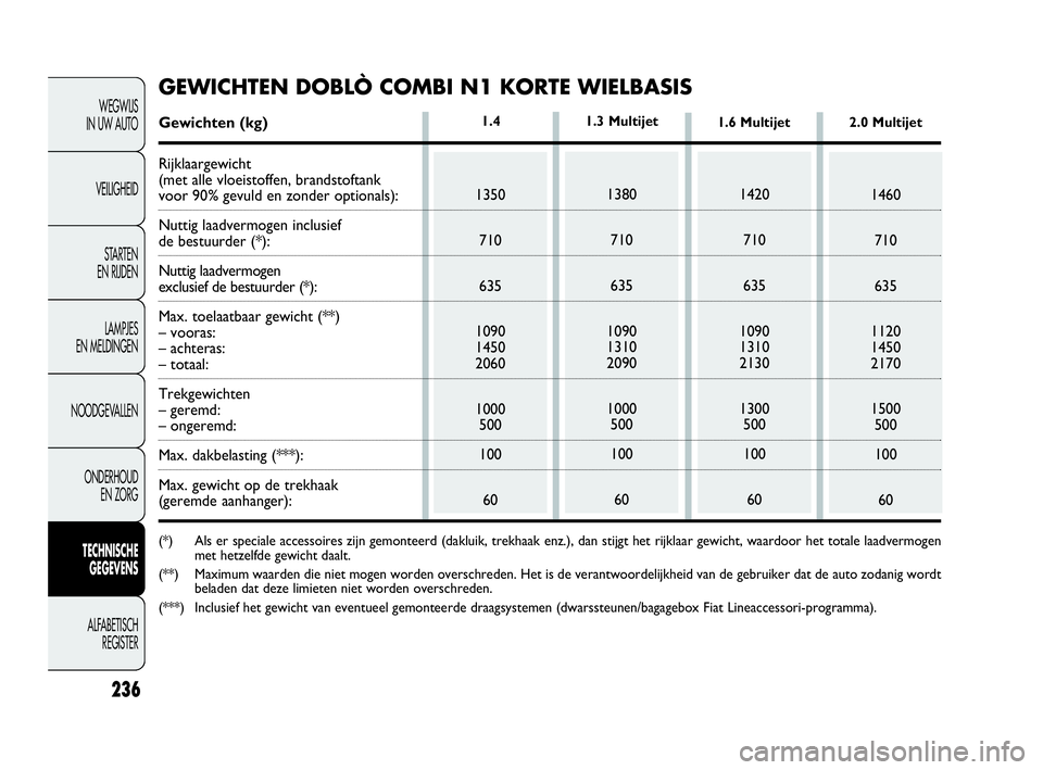FIAT DOBLO COMBI 2009 Instructieboek (in Dutch) 236
WEGWIJS
IN UW AUTO
VEILIGHEID
STA R TEN
EN RIJDEN
LAMPJES
EN MELDINGEN
NOODGEVALLEN
ONDERHOUD
EN ZORG
TECHNISCHE
GEGEVENS
ALFABETISCH
REGISTER
1.4
1350
710
635
1090
1450
2060
1000
500
100
60 FIAT DOBLO COMBI 2009 Instructieboek (in Dutch) 236
WEGWIJS
IN UW AUTO
VEILIGHEID
STA R TEN
EN RIJDEN
LAMPJES
EN MELDINGEN
NOODGEVALLEN
ONDERHOUD
EN ZORG
TECHNISCHE
GEGEVENS
ALFABETISCH
REGISTER
1.4
1350
710
635
1090
1450
2060
1000
500
100
60