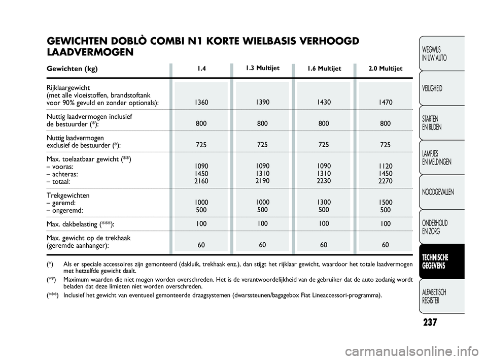 FIAT DOBLO COMBI 2009 Instructieboek (in Dutch) 237
WEGWIJS
IN UW AUTO
VEILIGHEID
STA R TEN
EN RIJDEN
LAMPJES
EN MELDINGEN
NOODGEVALLEN
ONDERHOUD
EN ZORG
TECHNISCHE
GEGEVENS
ALFABETISCH
REGISTER
1.4
1360
800
725
1090
1450
2160
1000
500
100
60 FIAT DOBLO COMBI 2009 Instructieboek (in Dutch) 237
WEGWIJS
IN UW AUTO
VEILIGHEID
STA R TEN
EN RIJDEN
LAMPJES
EN MELDINGEN
NOODGEVALLEN
ONDERHOUD
EN ZORG
TECHNISCHE
GEGEVENS
ALFABETISCH
REGISTER
1.4
1360
800
725
1090
1450
2160
1000
500
100
60