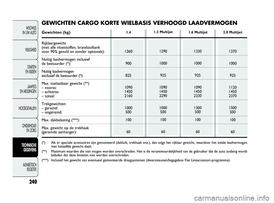 FIAT DOBLO COMBI 2010 Instructieboek (in Dutch) 240
WEGWIJS
IN UW AUTO
VEILIGHEID
STA R TEN
EN RIJDEN
LAMPJES
EN MELDINGEN
NOODGEVALLEN
ONDERHOUD
EN ZORG
TECHNISCHE
GEGEVENS
ALFABETISCH
REGISTER
1.4
1260
900
825
1090
1450
2160
1000
500
100
6 FIAT DOBLO COMBI 2010 Instructieboek (in Dutch) 240
WEGWIJS
IN UW AUTO
VEILIGHEID
STA R TEN
EN RIJDEN
LAMPJES
EN MELDINGEN
NOODGEVALLEN
ONDERHOUD
EN ZORG
TECHNISCHE
GEGEVENS
ALFABETISCH
REGISTER
1.4
1260
900
825
1090
1450
2160
1000
500
100
6