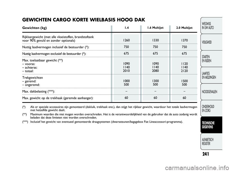 FIAT DOBLO COMBI 2010 Instructieboek (in Dutch) 241
WEGWIJS
IN UW AUTO
VEILIGHEID
STA R TEN
EN RIJDEN
LAMPJES
EN MELDINGEN
NOODGEVALLEN
ONDERHOUD
EN ZORG
TECHNISCHE
GEGEVENS
ALFABETISCH
REGISTER
1260
750
675
1090
1140
2010
1000
500
–
60
1.4 FIAT DOBLO COMBI 2010 Instructieboek (in Dutch) 241
WEGWIJS
IN UW AUTO
VEILIGHEID
STA R TEN
EN RIJDEN
LAMPJES
EN MELDINGEN
NOODGEVALLEN
ONDERHOUD
EN ZORG
TECHNISCHE
GEGEVENS
ALFABETISCH
REGISTER
1260
750
675
1090
1140
2010
1000
500
–
60
1.4