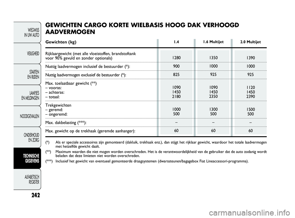 FIAT DOBLO COMBI 2010 Instructieboek (in Dutch) 242
WEGWIJS
IN UW AUTO
VEILIGHEID
STA R TEN
EN RIJDEN
LAMPJES
EN MELDINGEN
NOODGEVALLEN
ONDERHOUD
EN ZORG
TECHNISCHE
GEGEVENS
ALFABETISCH
REGISTER
1280
900
825
1090
1450
2180
1000
500
–
60
1.4 FIAT DOBLO COMBI 2010 Instructieboek (in Dutch) 242
WEGWIJS
IN UW AUTO
VEILIGHEID
STA R TEN
EN RIJDEN
LAMPJES
EN MELDINGEN
NOODGEVALLEN
ONDERHOUD
EN ZORG
TECHNISCHE
GEGEVENS
ALFABETISCH
REGISTER
1280
900
825
1090
1450
2180
1000
500
–
60
1.4
