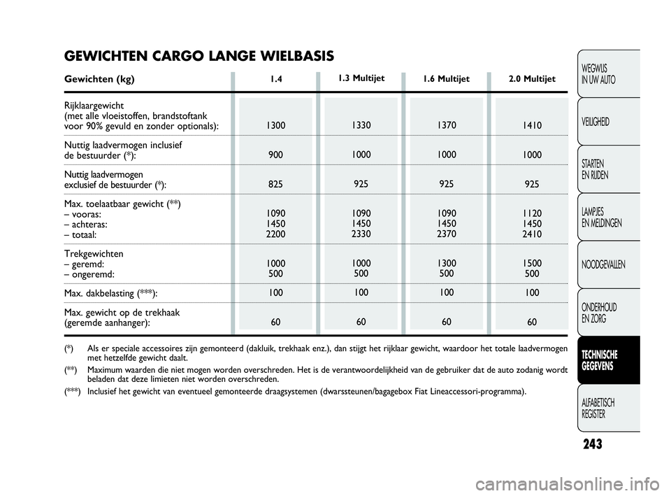 FIAT DOBLO COMBI 2010 Instructieboek (in Dutch) 243
WEGWIJS
IN UW AUTO
VEILIGHEID
STA R TEN
EN RIJDEN
LAMPJES
EN MELDINGEN
NOODGEVALLEN
ONDERHOUD
EN ZORG
TECHNISCHE
GEGEVENS
ALFABETISCH
REGISTER
1.4
1300
900
825
1090
1450
2200
1000
500
100
60 FIAT DOBLO COMBI 2010 Instructieboek (in Dutch) 243
WEGWIJS
IN UW AUTO
VEILIGHEID
STA R TEN
EN RIJDEN
LAMPJES
EN MELDINGEN
NOODGEVALLEN
ONDERHOUD
EN ZORG
TECHNISCHE
GEGEVENS
ALFABETISCH
REGISTER
1.4
1300
900
825
1090
1450
2200
1000
500
100
60