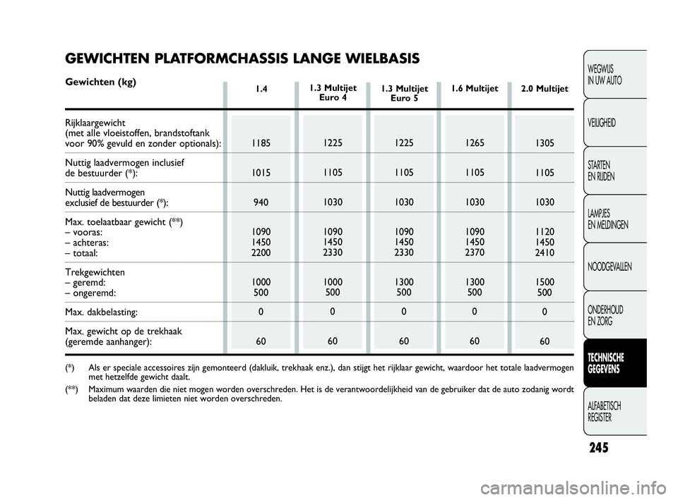 FIAT DOBLO COMBI 2010 Instructieboek (in Dutch) 245
WEGWIJS
IN UW AUTO
VEILIGHEID
STA R TEN
EN RIJDEN
LAMPJES
EN MELDINGEN
NOODGEVALLEN
ONDERHOUD
EN ZORG
TECHNISCHE
GEGEVENS
ALFABETISCH
REGISTER
1.4
1185
1015
940
1090
1450
2200
1000
500
0
60 FIAT DOBLO COMBI 2010 Instructieboek (in Dutch) 245
WEGWIJS
IN UW AUTO
VEILIGHEID
STA R TEN
EN RIJDEN
LAMPJES
EN MELDINGEN
NOODGEVALLEN
ONDERHOUD
EN ZORG
TECHNISCHE
GEGEVENS
ALFABETISCH
REGISTER
1.4
1185
1015
940
1090
1450
2200
1000
500
0
60